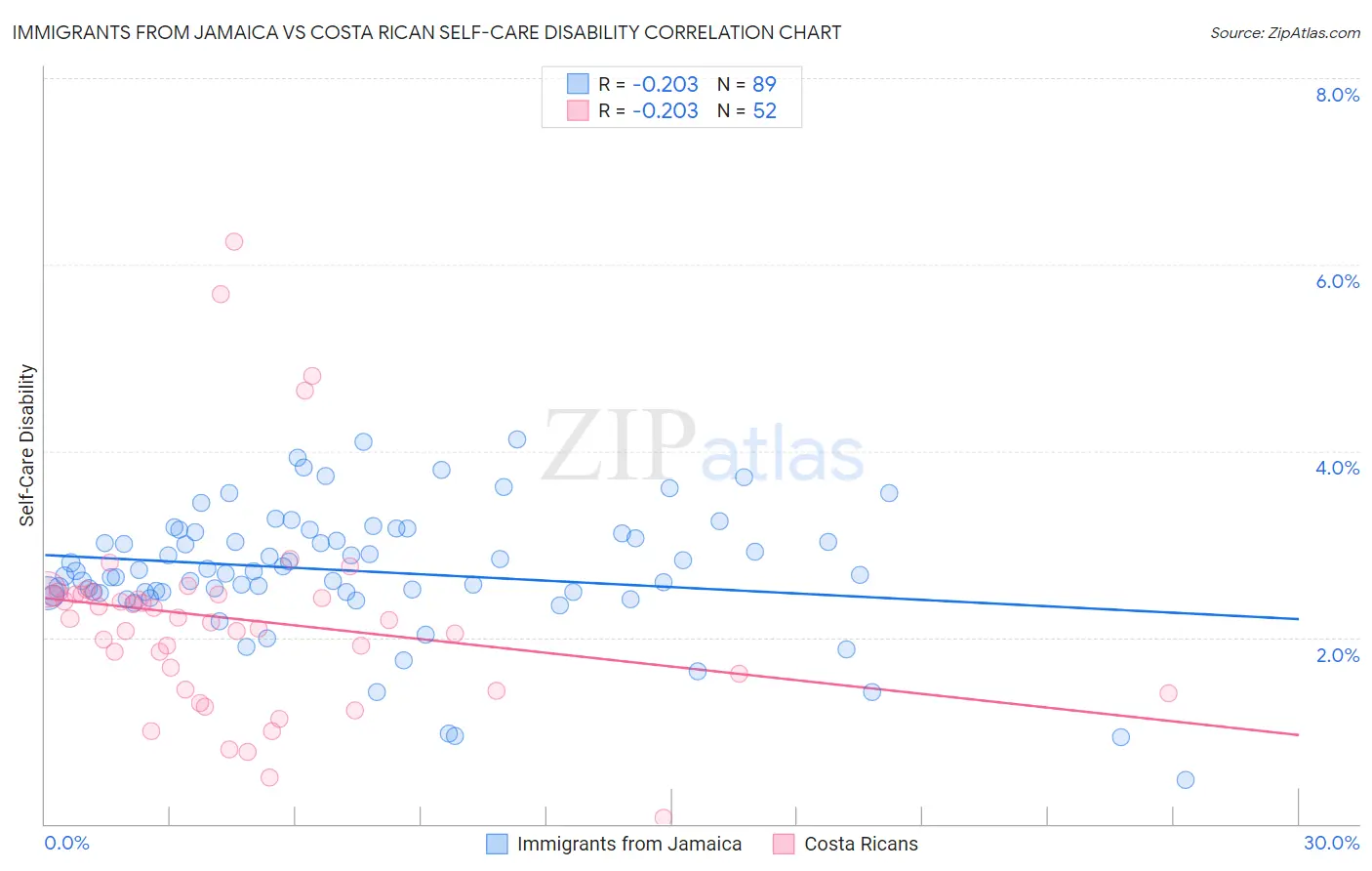 Immigrants from Jamaica vs Costa Rican Self-Care Disability