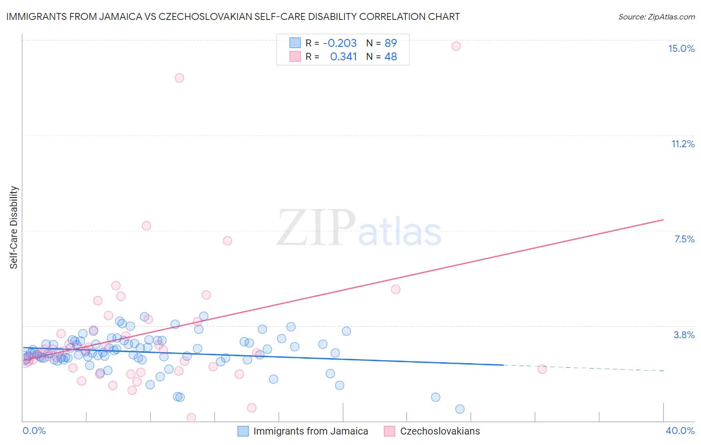 Immigrants from Jamaica vs Czechoslovakian Self-Care Disability