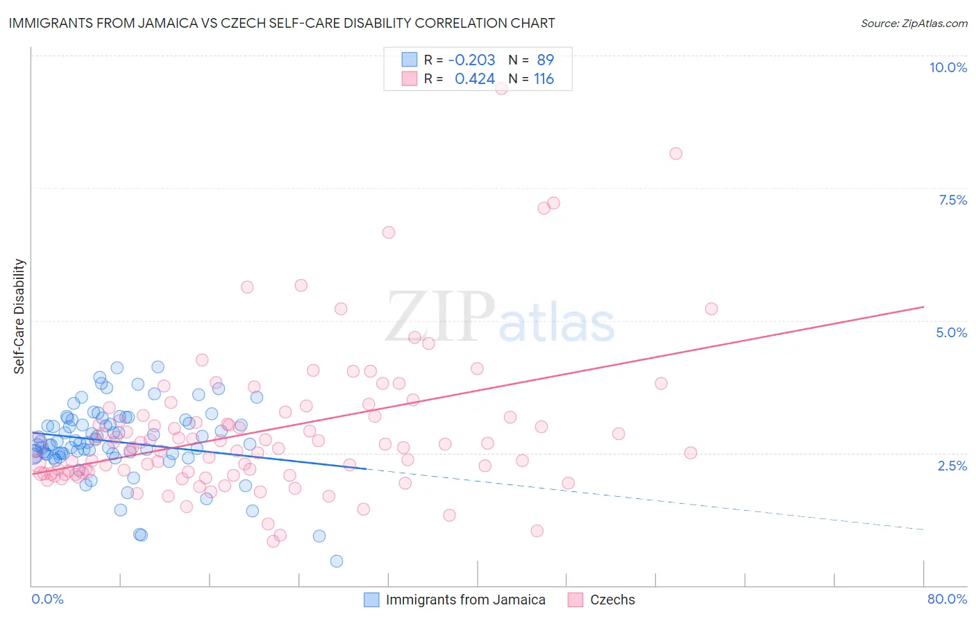 Immigrants from Jamaica vs Czech Self-Care Disability