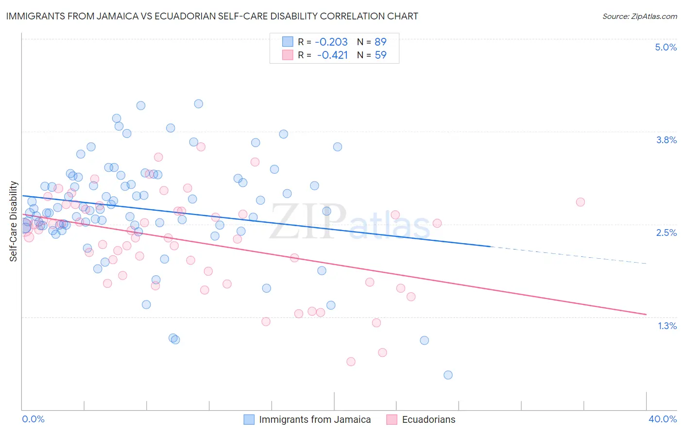 Immigrants from Jamaica vs Ecuadorian Self-Care Disability