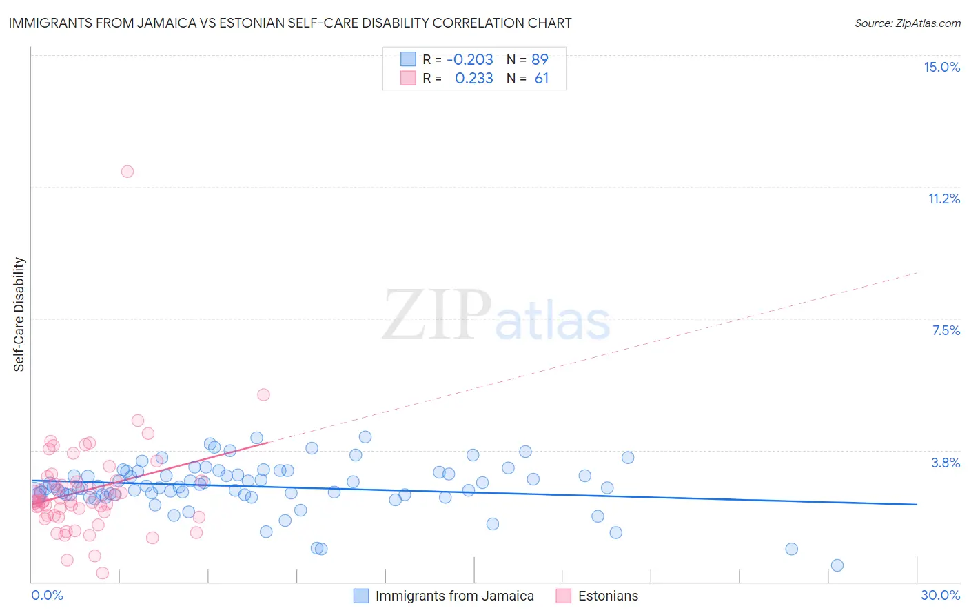 Immigrants from Jamaica vs Estonian Self-Care Disability
