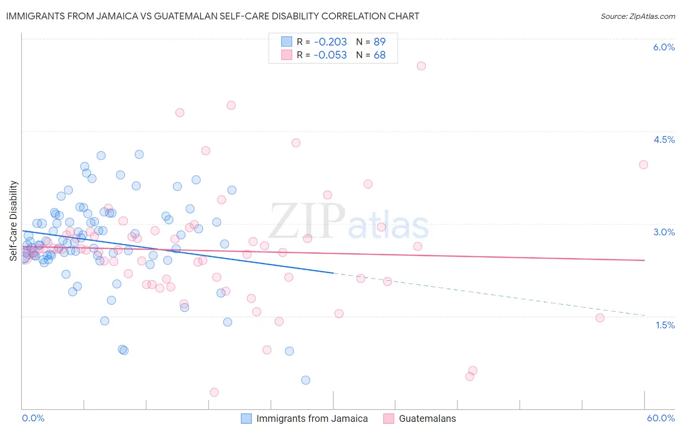 Immigrants from Jamaica vs Guatemalan Self-Care Disability