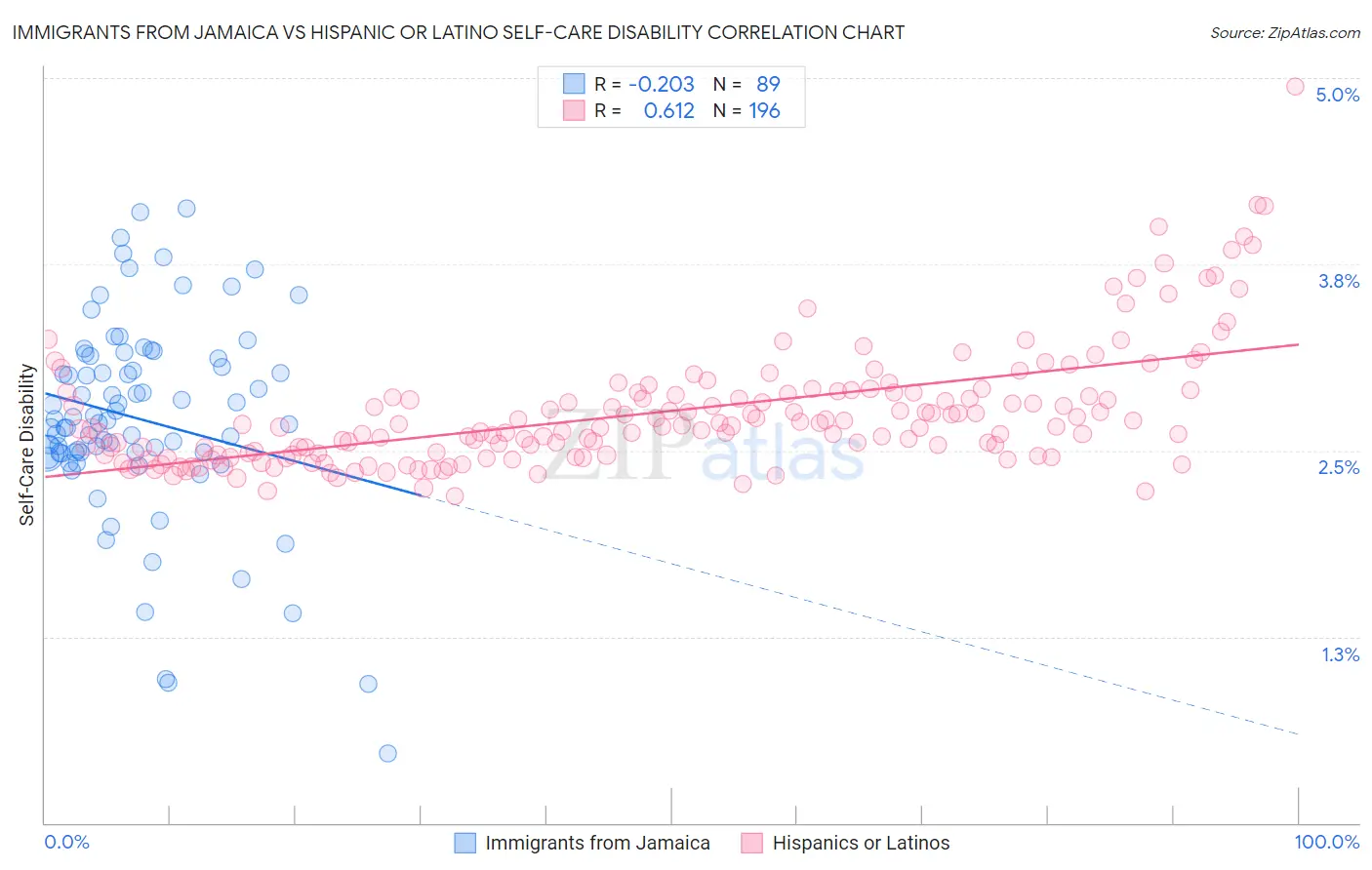Immigrants from Jamaica vs Hispanic or Latino Self-Care Disability