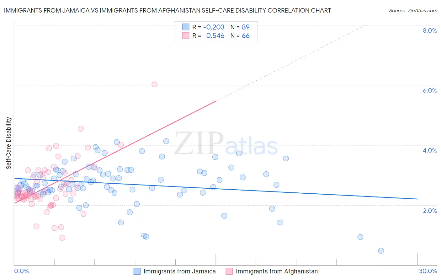 Immigrants from Jamaica vs Immigrants from Afghanistan Self-Care Disability