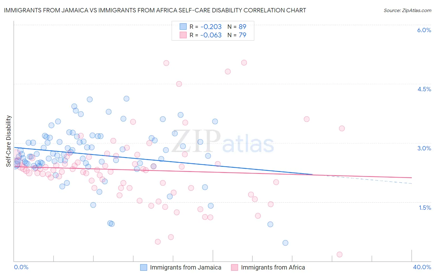 Immigrants from Jamaica vs Immigrants from Africa Self-Care Disability
