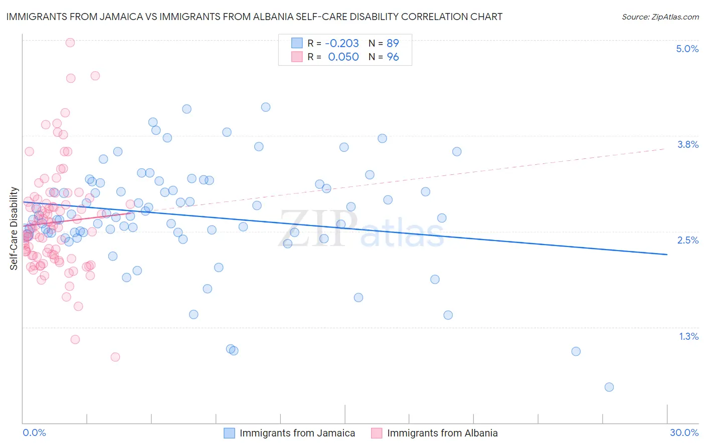 Immigrants from Jamaica vs Immigrants from Albania Self-Care Disability