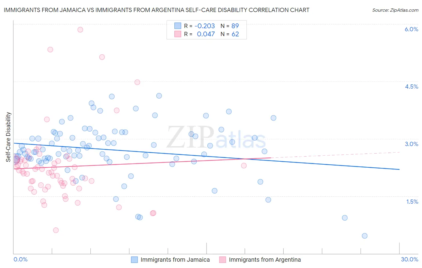 Immigrants from Jamaica vs Immigrants from Argentina Self-Care Disability