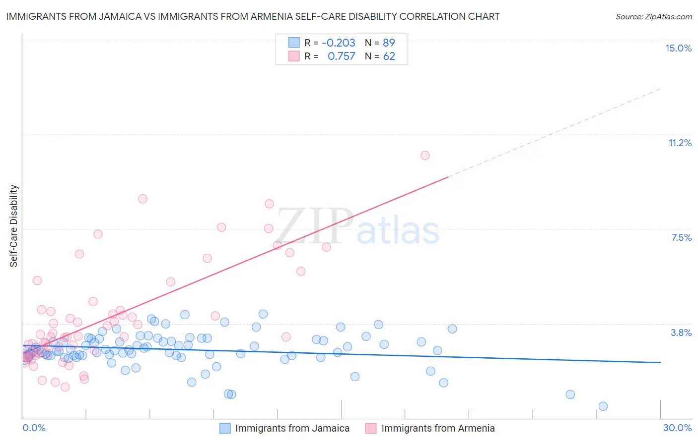 Immigrants from Jamaica vs Immigrants from Armenia Self-Care Disability