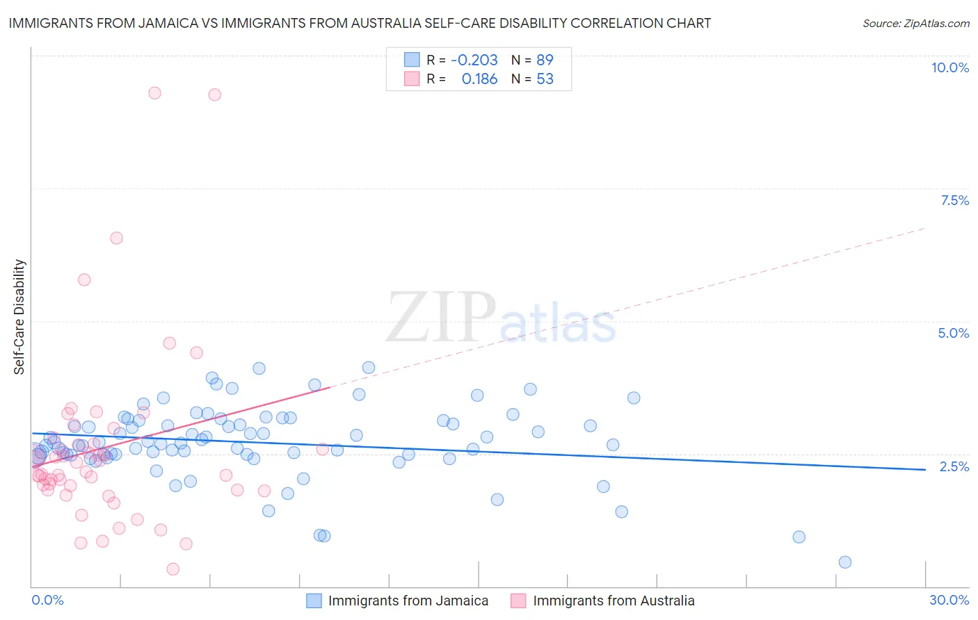 Immigrants from Jamaica vs Immigrants from Australia Self-Care Disability