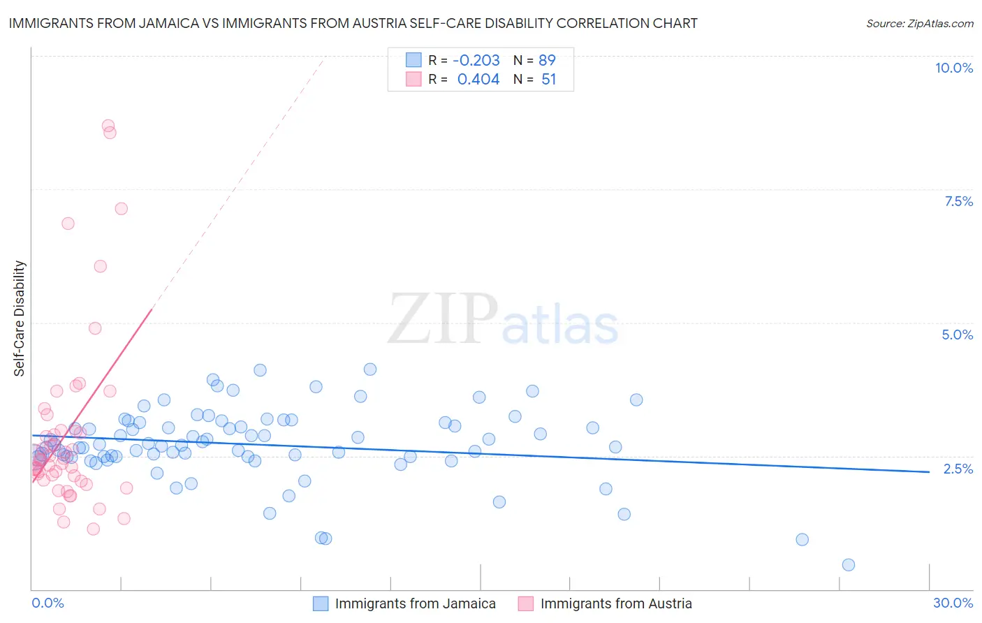 Immigrants from Jamaica vs Immigrants from Austria Self-Care Disability