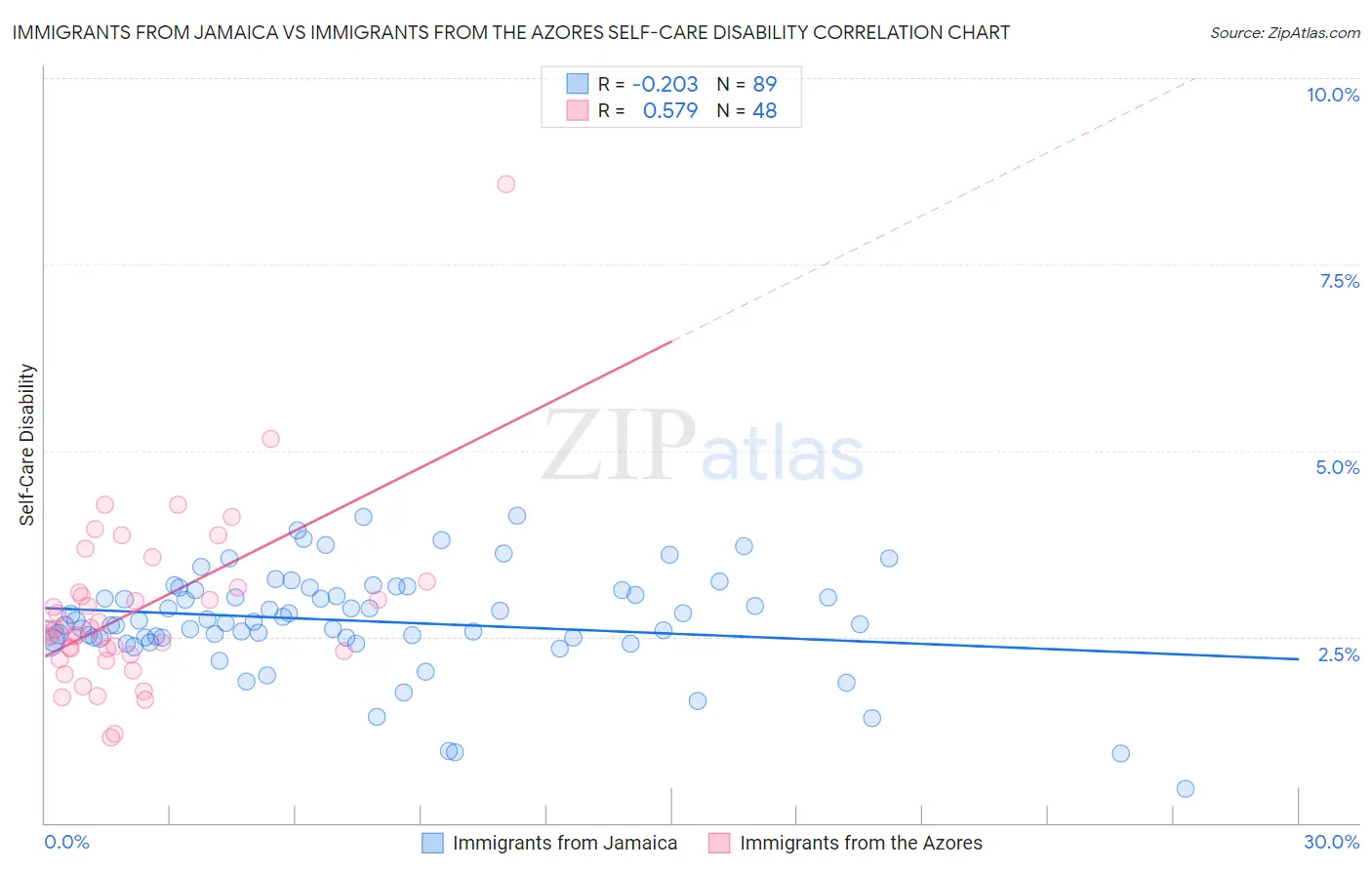 Immigrants from Jamaica vs Immigrants from the Azores Self-Care Disability