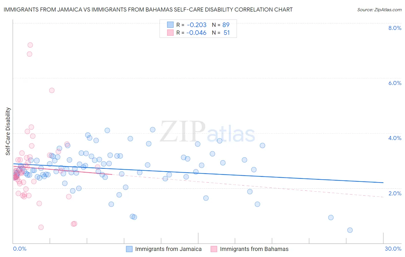 Immigrants from Jamaica vs Immigrants from Bahamas Self-Care Disability