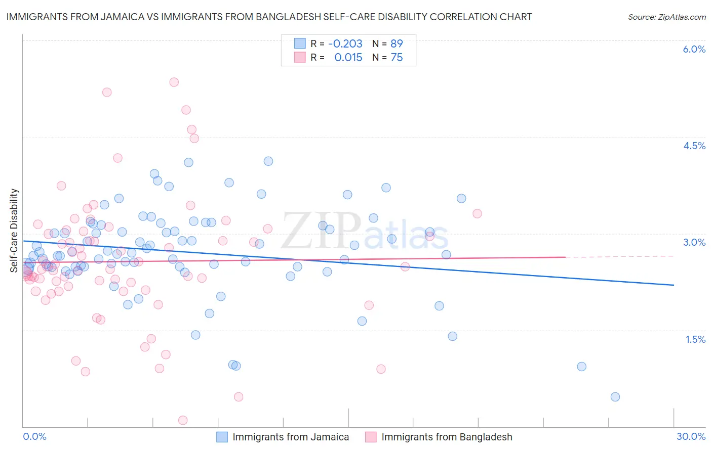 Immigrants from Jamaica vs Immigrants from Bangladesh Self-Care Disability