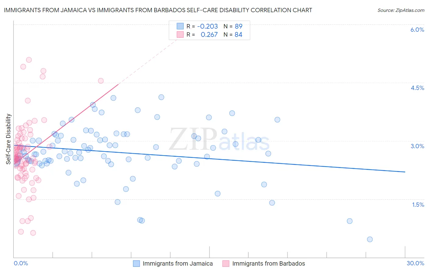 Immigrants from Jamaica vs Immigrants from Barbados Self-Care Disability