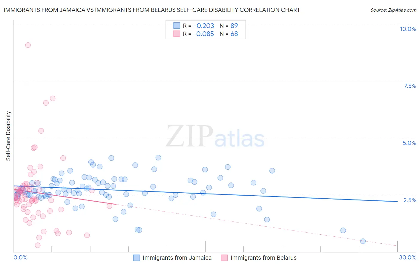 Immigrants from Jamaica vs Immigrants from Belarus Self-Care Disability