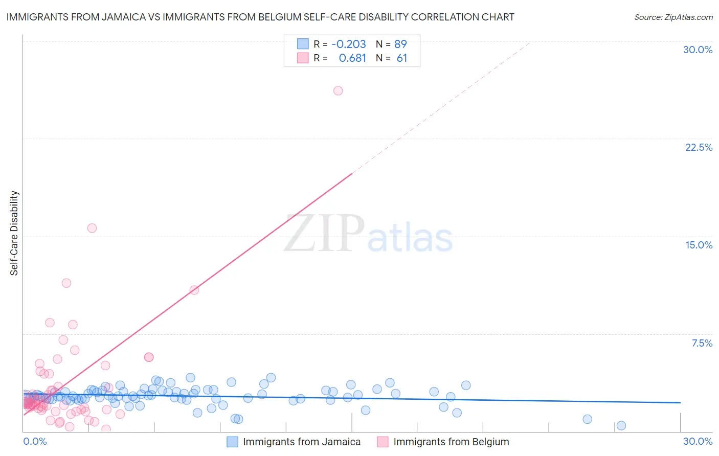 Immigrants from Jamaica vs Immigrants from Belgium Self-Care Disability