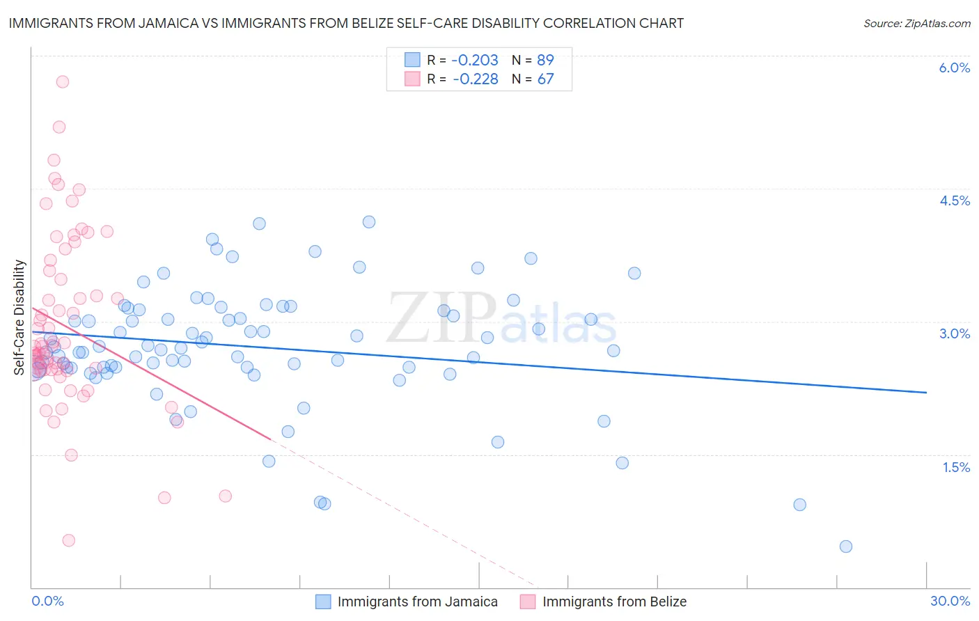 Immigrants from Jamaica vs Immigrants from Belize Self-Care Disability