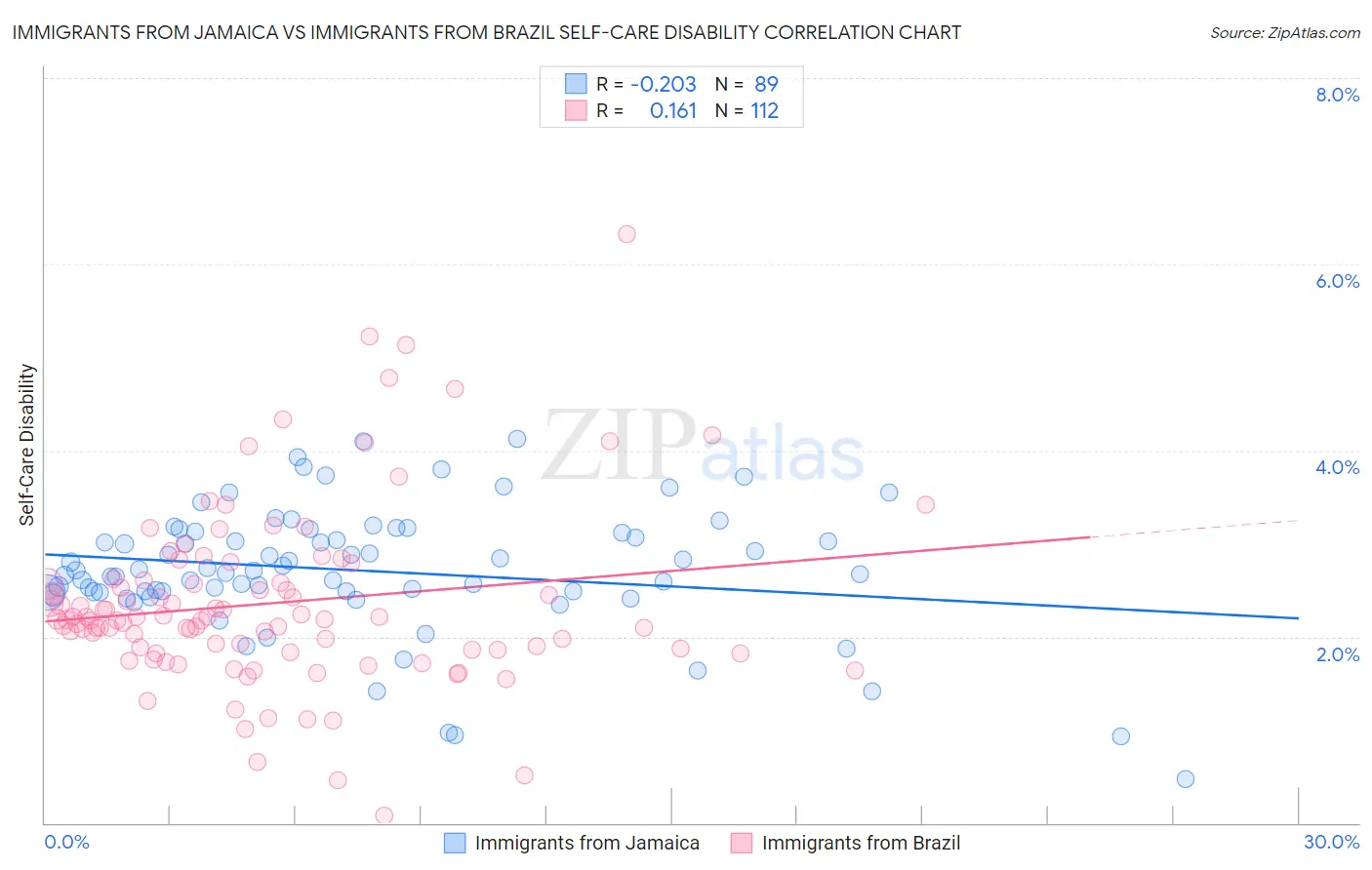 Immigrants from Jamaica vs Immigrants from Brazil Self-Care Disability