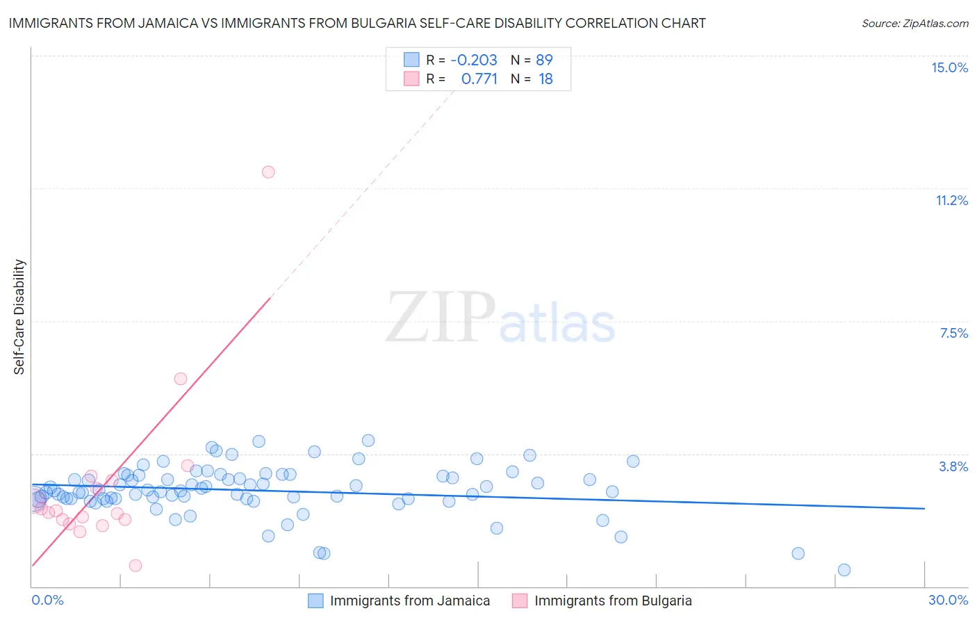 Immigrants from Jamaica vs Immigrants from Bulgaria Self-Care Disability