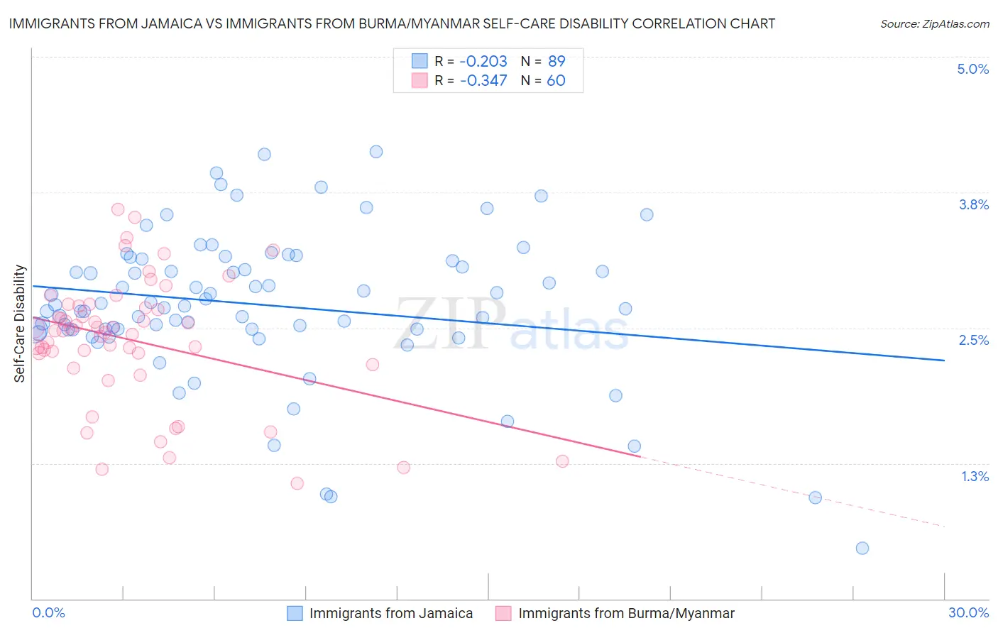 Immigrants from Jamaica vs Immigrants from Burma/Myanmar Self-Care Disability