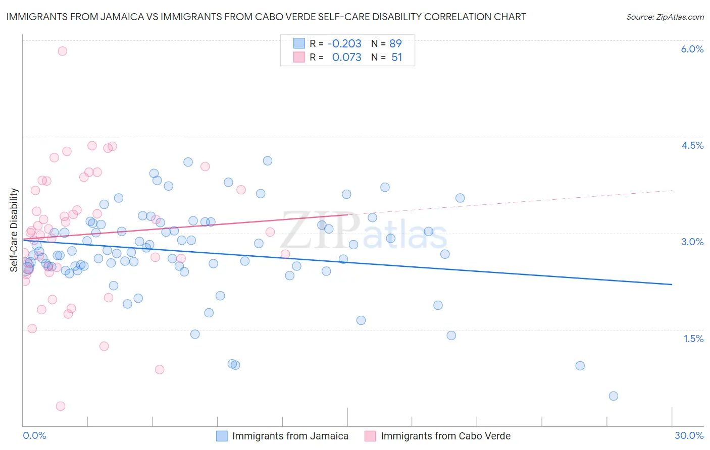 Immigrants from Jamaica vs Immigrants from Cabo Verde Self-Care Disability