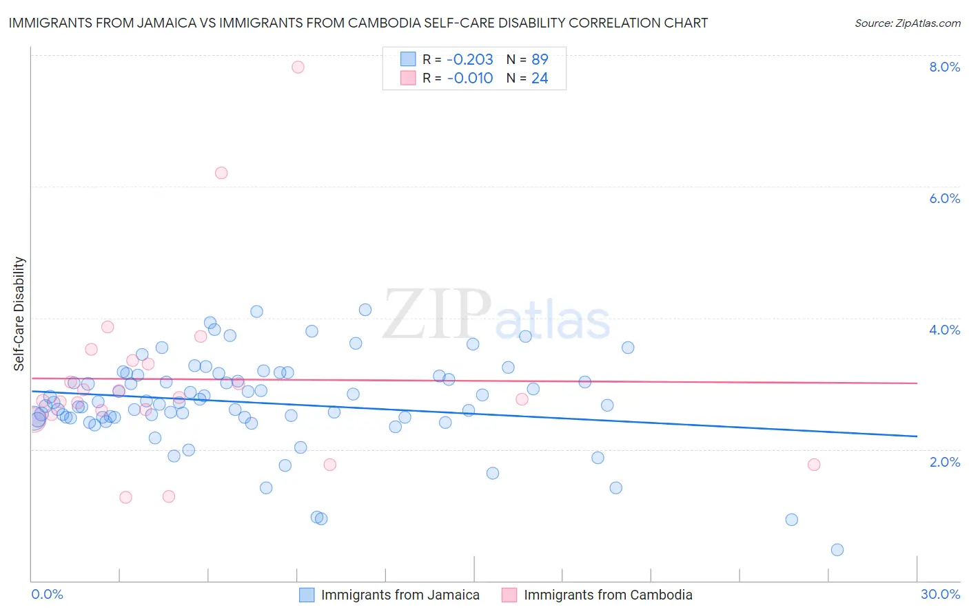 Immigrants from Jamaica vs Immigrants from Cambodia Self-Care Disability
