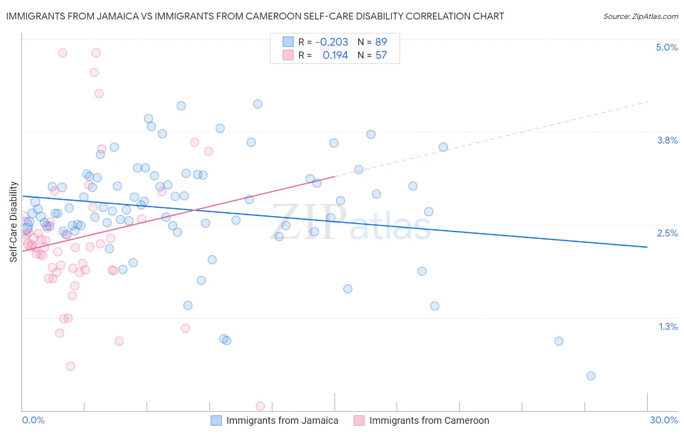 Immigrants from Jamaica vs Immigrants from Cameroon Self-Care Disability