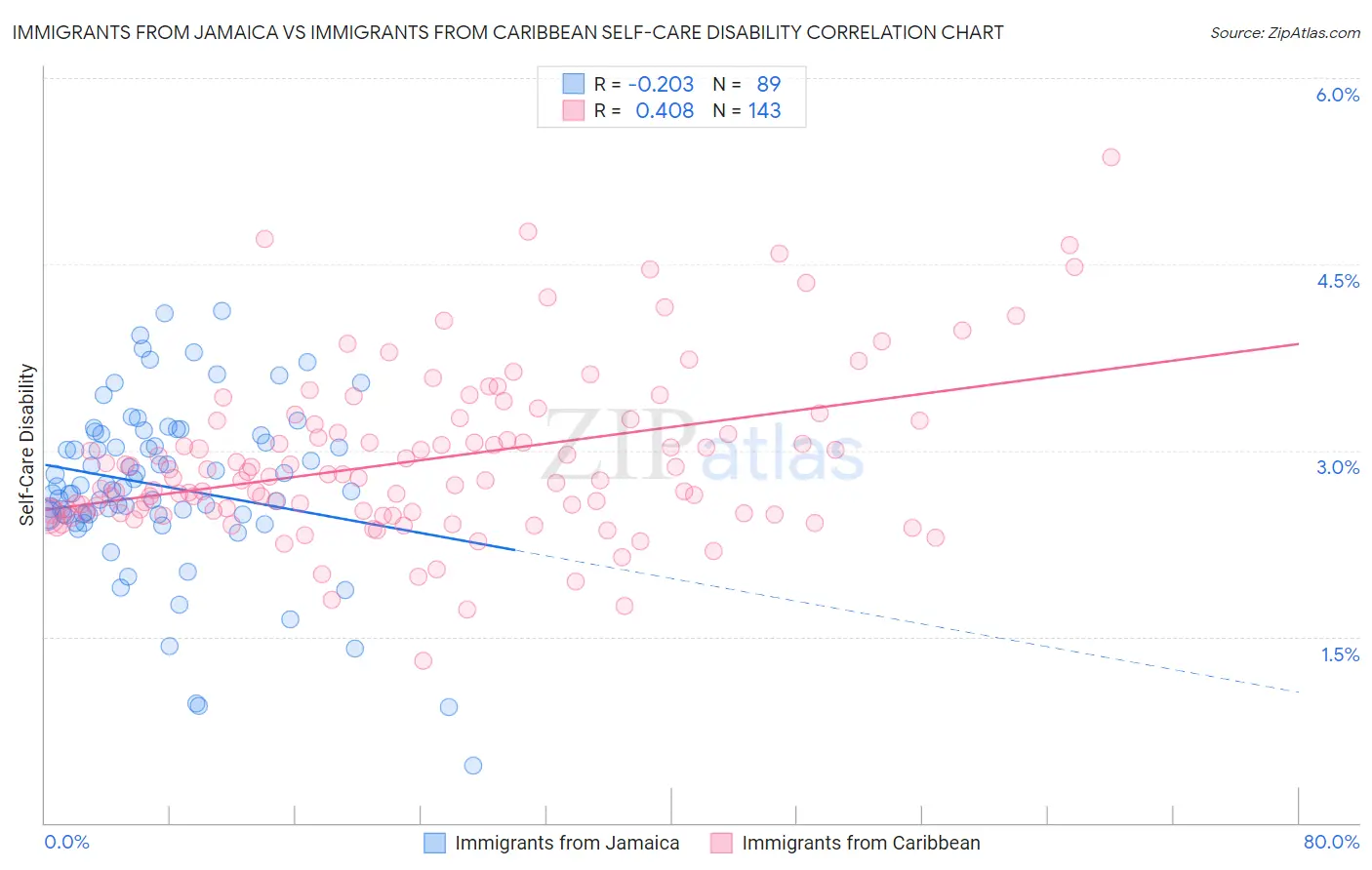 Immigrants from Jamaica vs Immigrants from Caribbean Self-Care Disability
