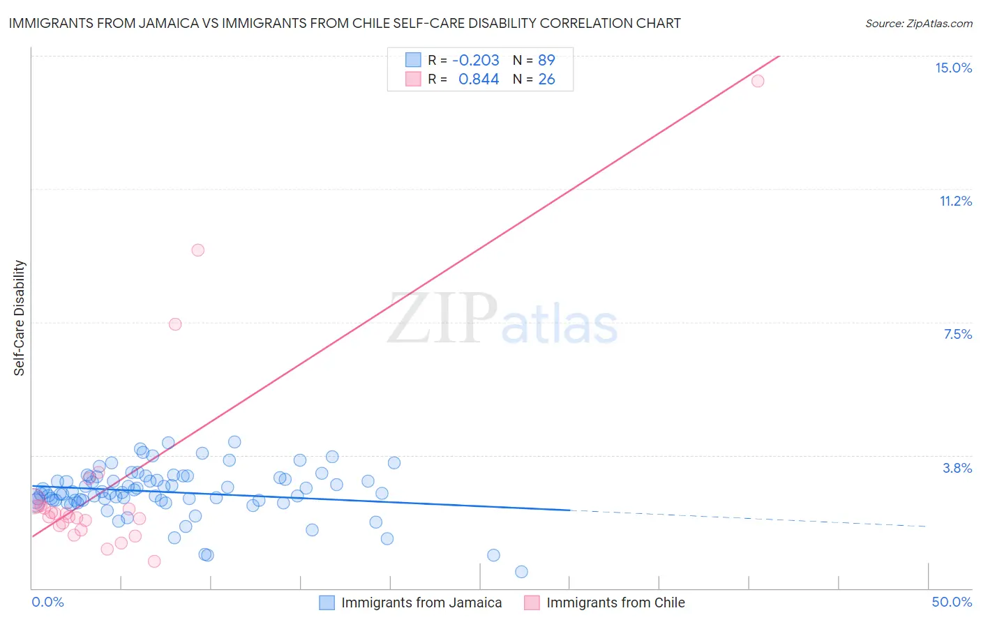 Immigrants from Jamaica vs Immigrants from Chile Self-Care Disability