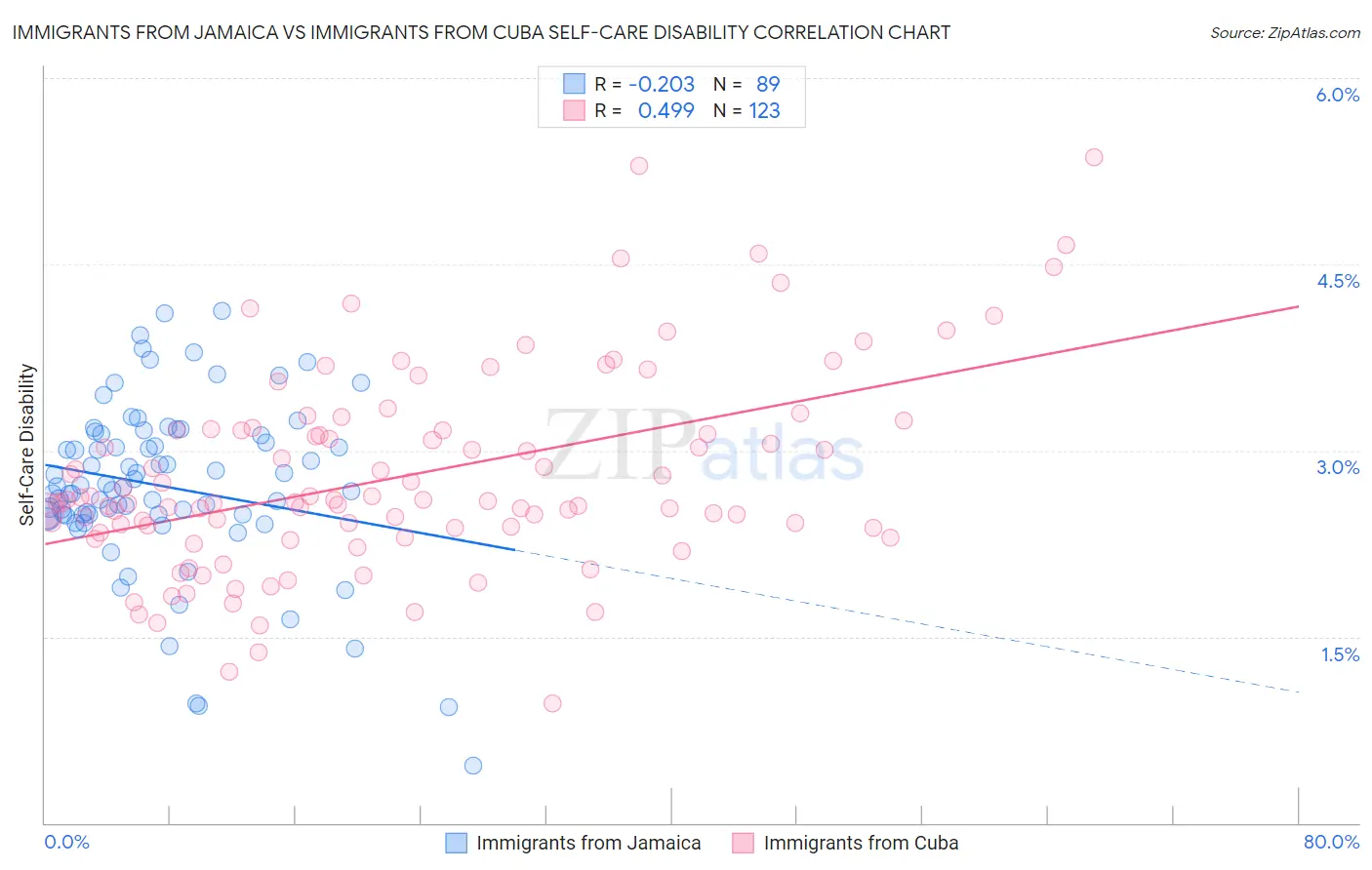 Immigrants from Jamaica vs Immigrants from Cuba Self-Care Disability