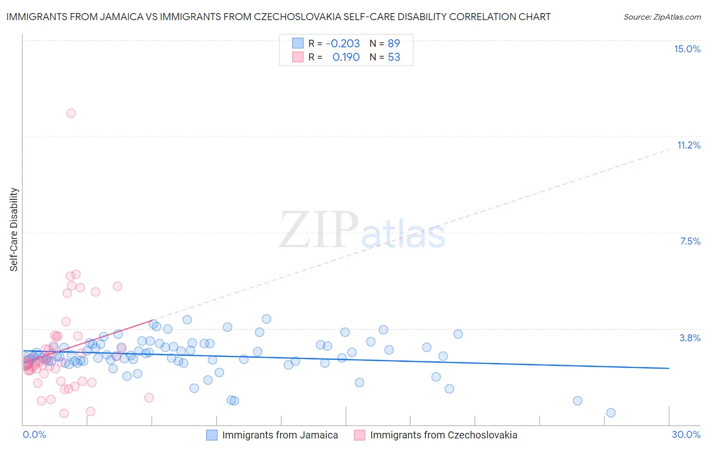 Immigrants from Jamaica vs Immigrants from Czechoslovakia Self-Care Disability