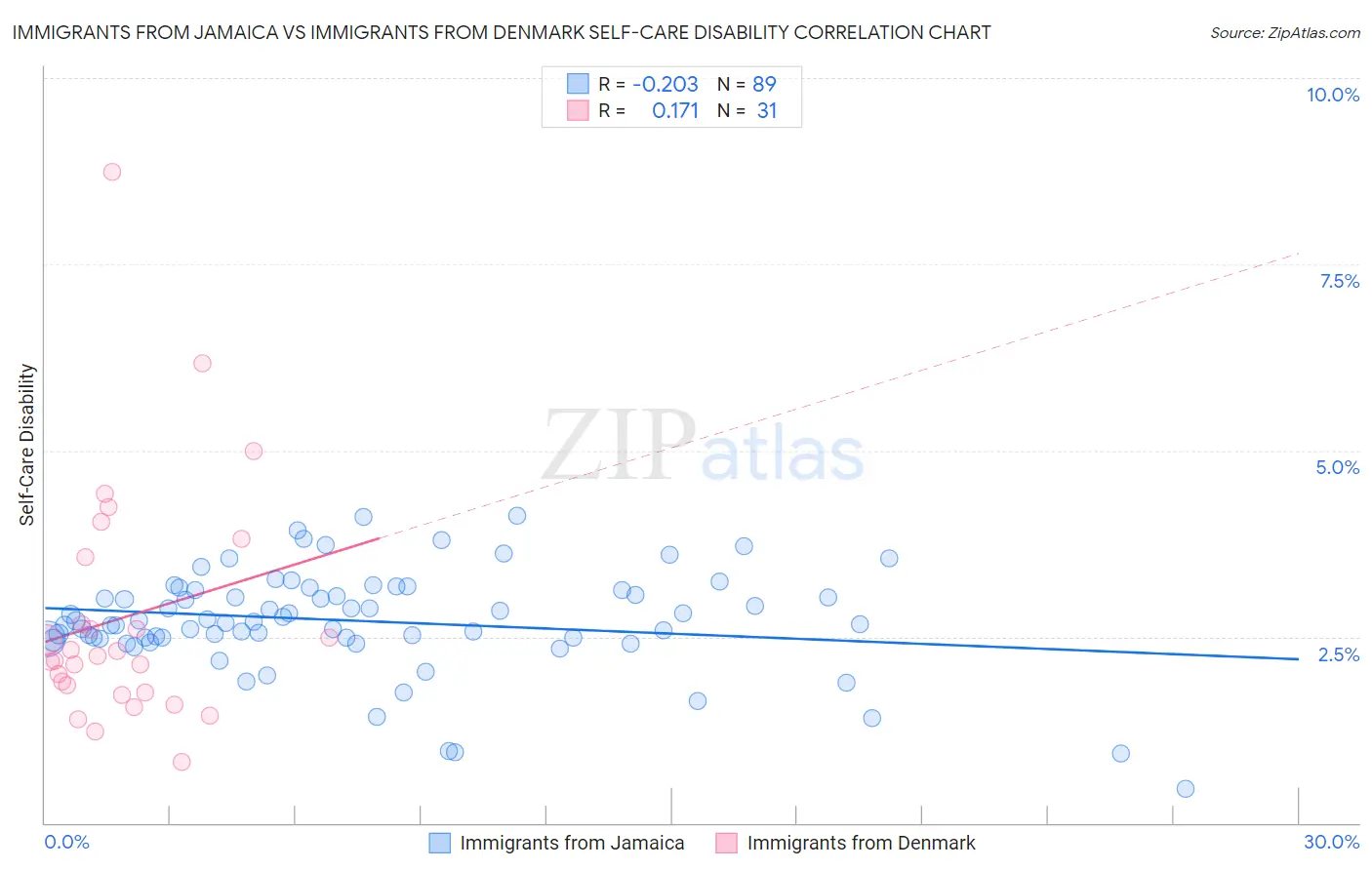 Immigrants from Jamaica vs Immigrants from Denmark Self-Care Disability