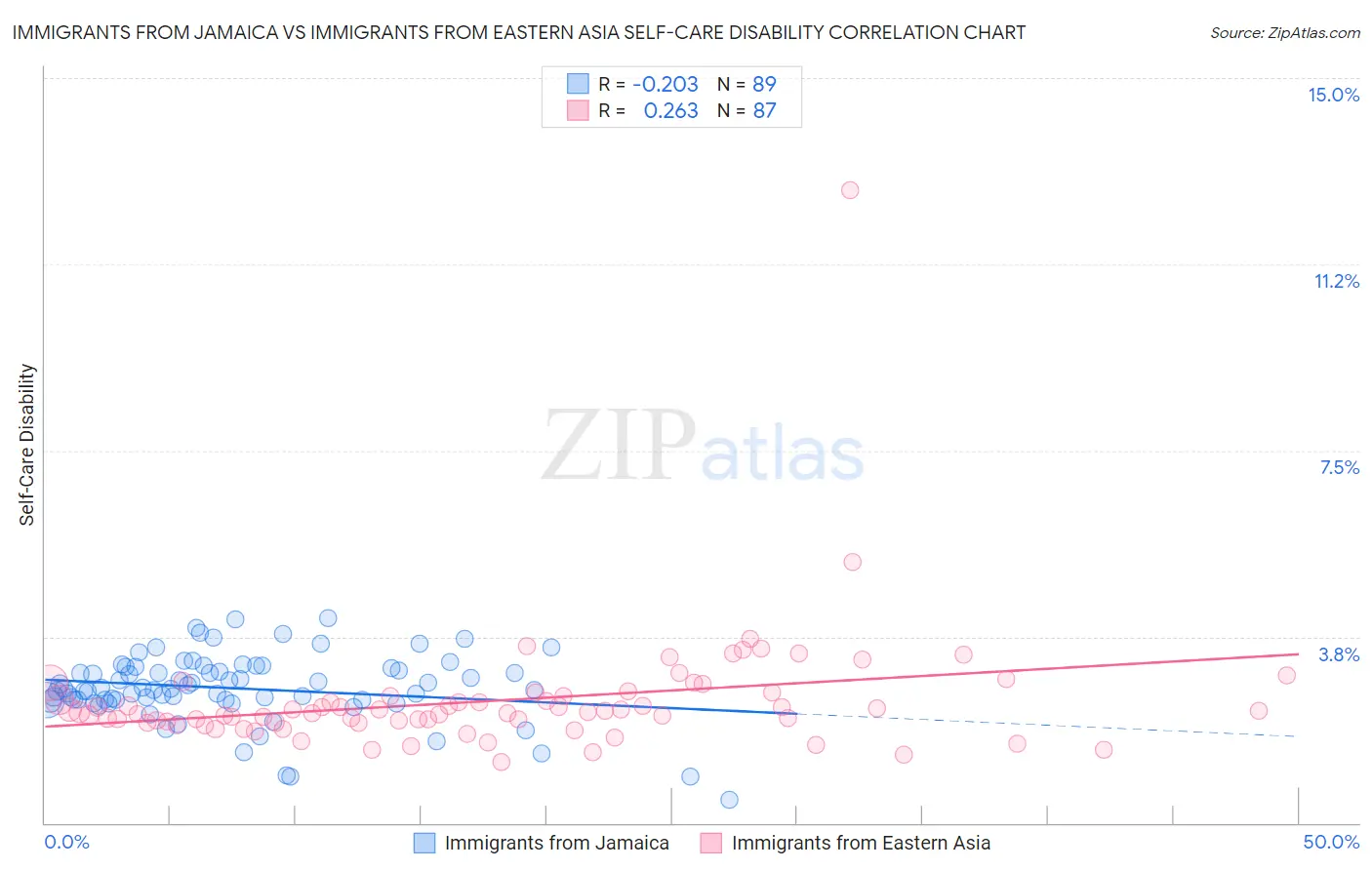 Immigrants from Jamaica vs Immigrants from Eastern Asia Self-Care Disability