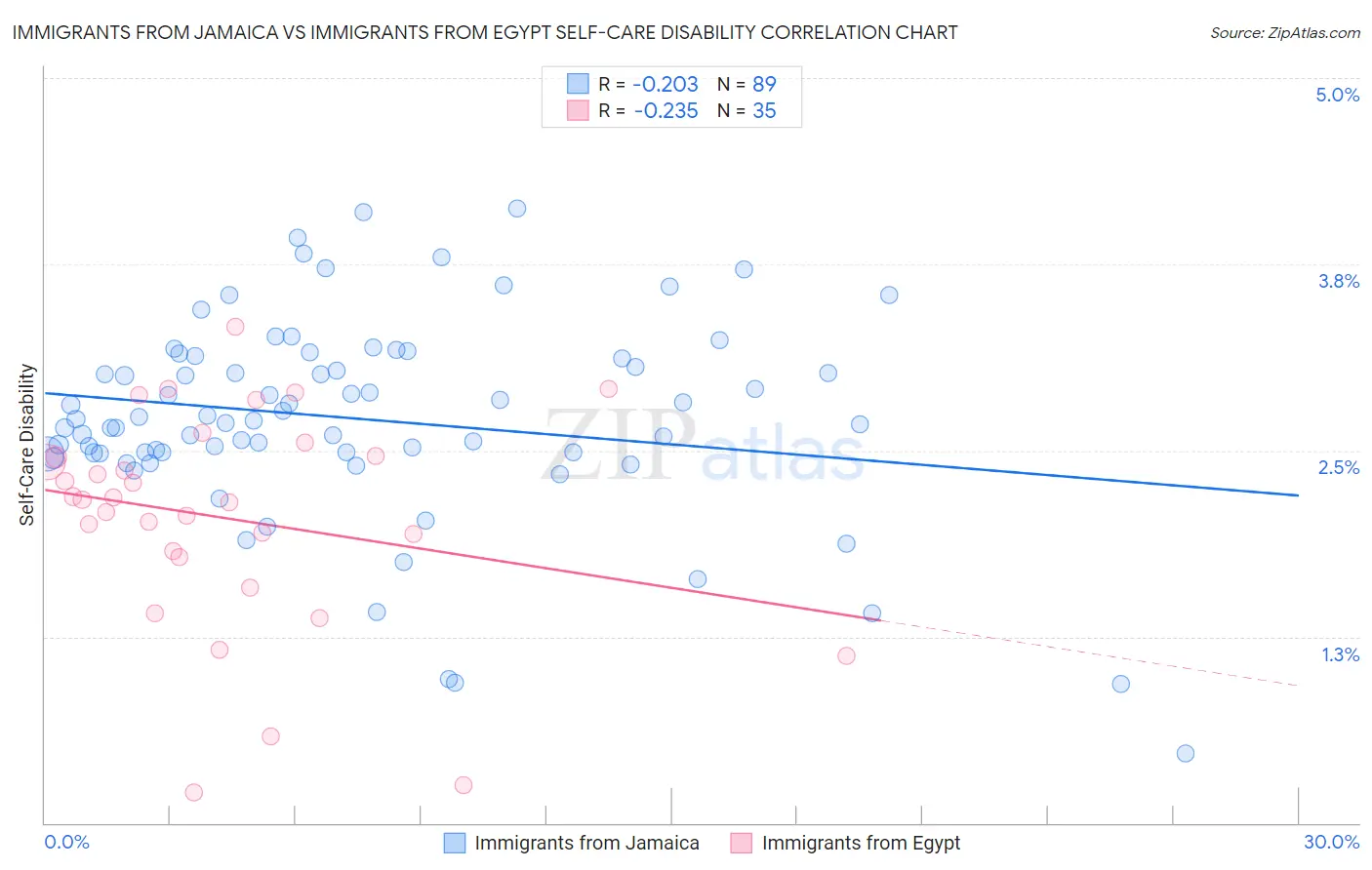 Immigrants from Jamaica vs Immigrants from Egypt Self-Care Disability