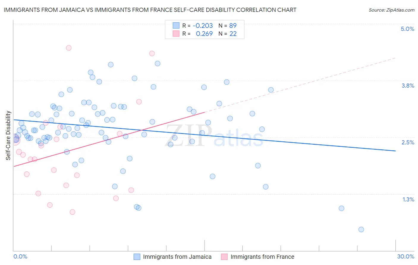 Immigrants from Jamaica vs Immigrants from France Self-Care Disability