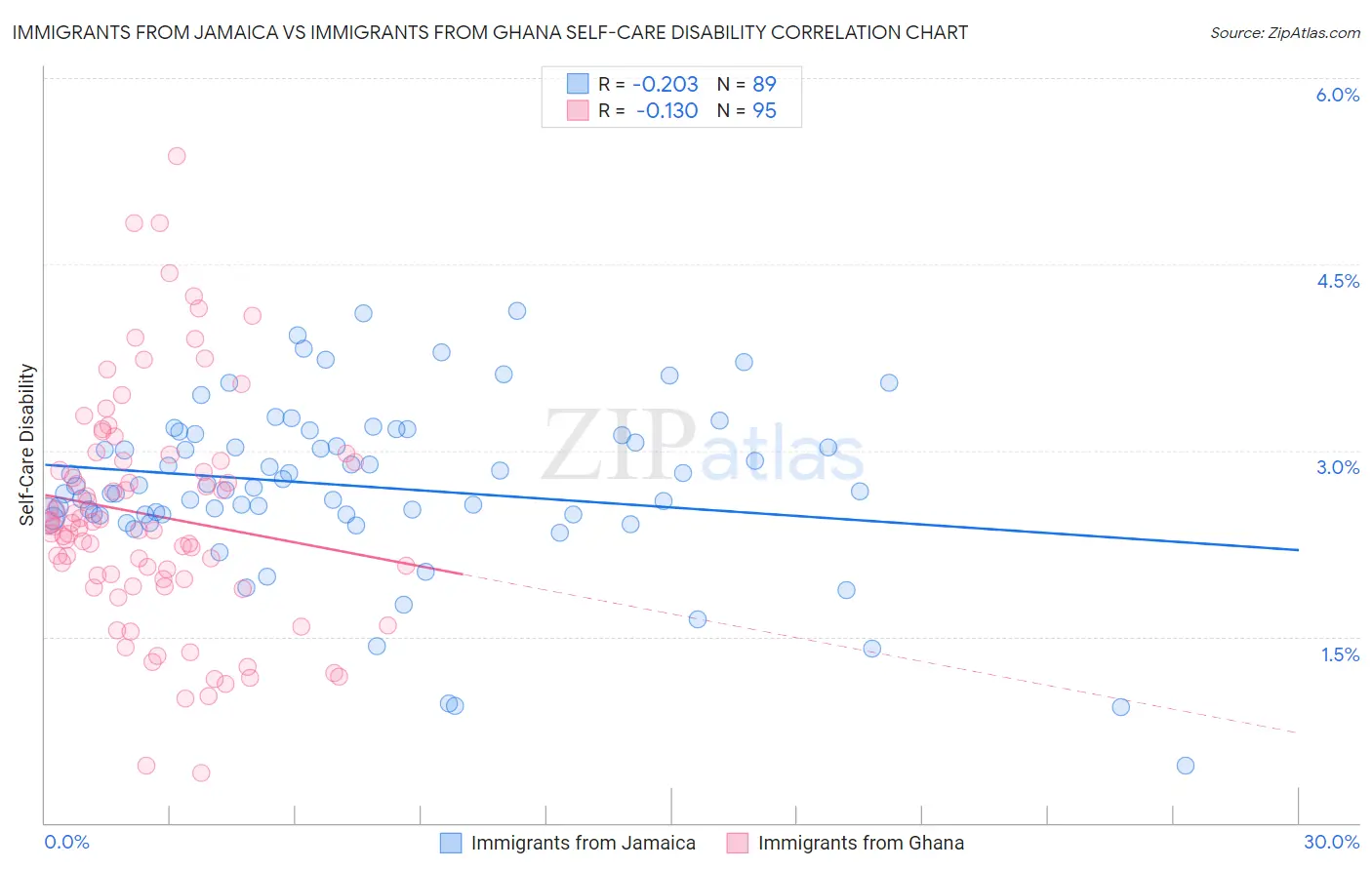 Immigrants from Jamaica vs Immigrants from Ghana Self-Care Disability