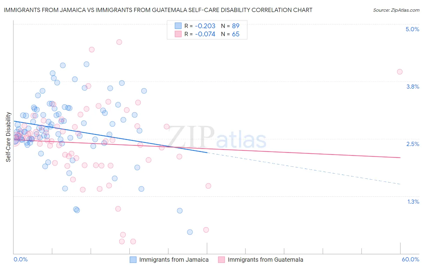 Immigrants from Jamaica vs Immigrants from Guatemala Self-Care Disability