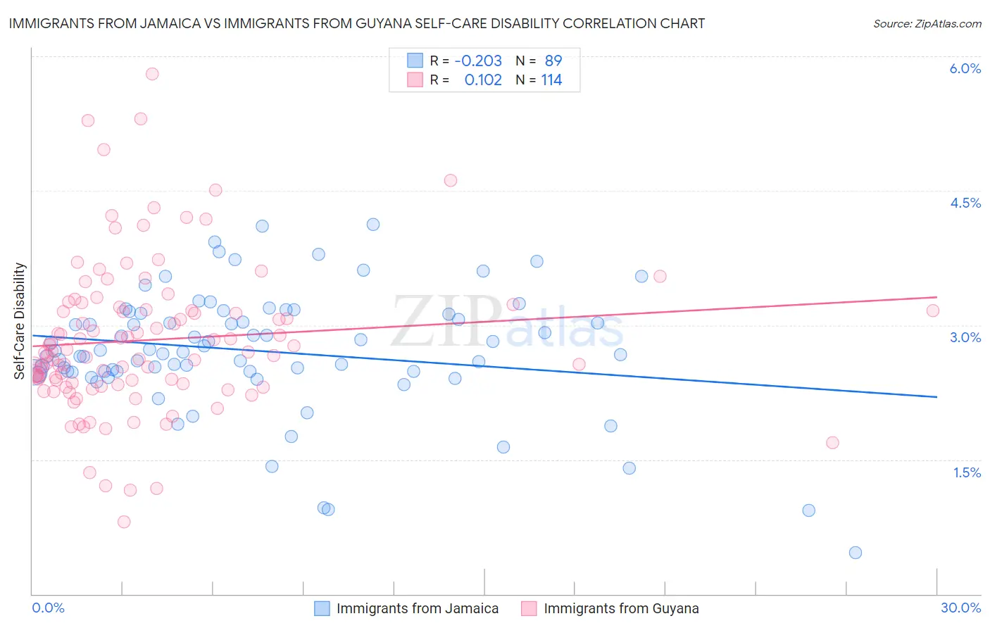 Immigrants from Jamaica vs Immigrants from Guyana Self-Care Disability