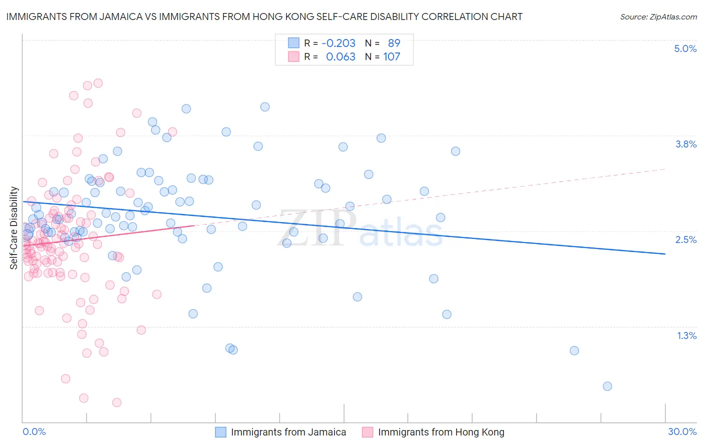 Immigrants from Jamaica vs Immigrants from Hong Kong Self-Care Disability