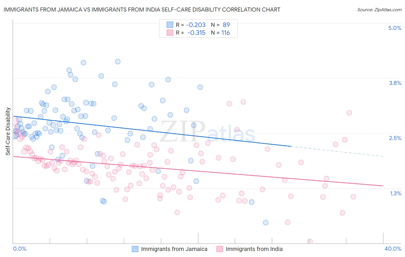 Immigrants from Jamaica vs Immigrants from India Self-Care Disability