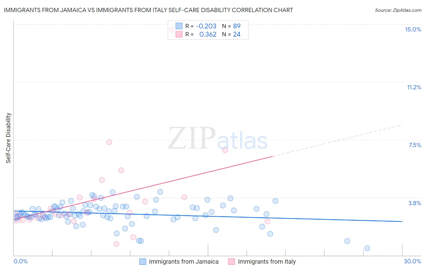 Immigrants from Jamaica vs Immigrants from Italy Self-Care Disability