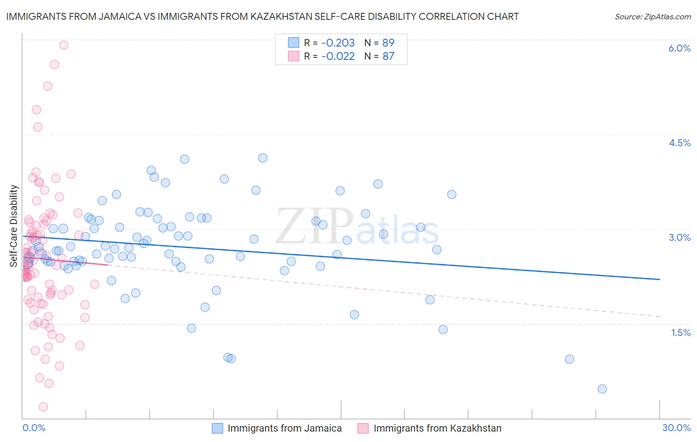 Immigrants from Jamaica vs Immigrants from Kazakhstan Self-Care Disability