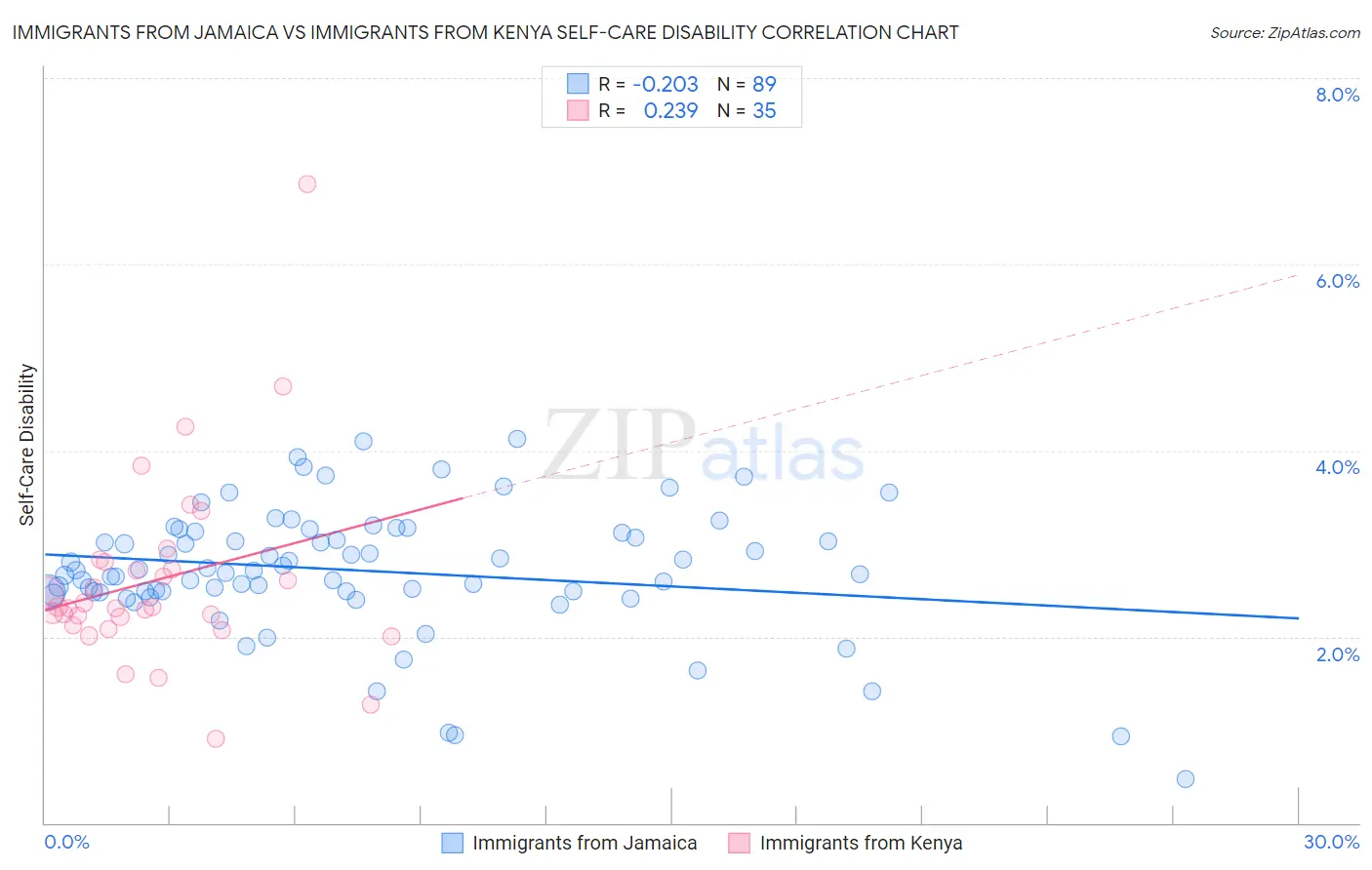 Immigrants from Jamaica vs Immigrants from Kenya Self-Care Disability