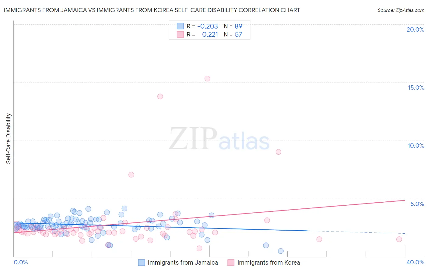 Immigrants from Jamaica vs Immigrants from Korea Self-Care Disability