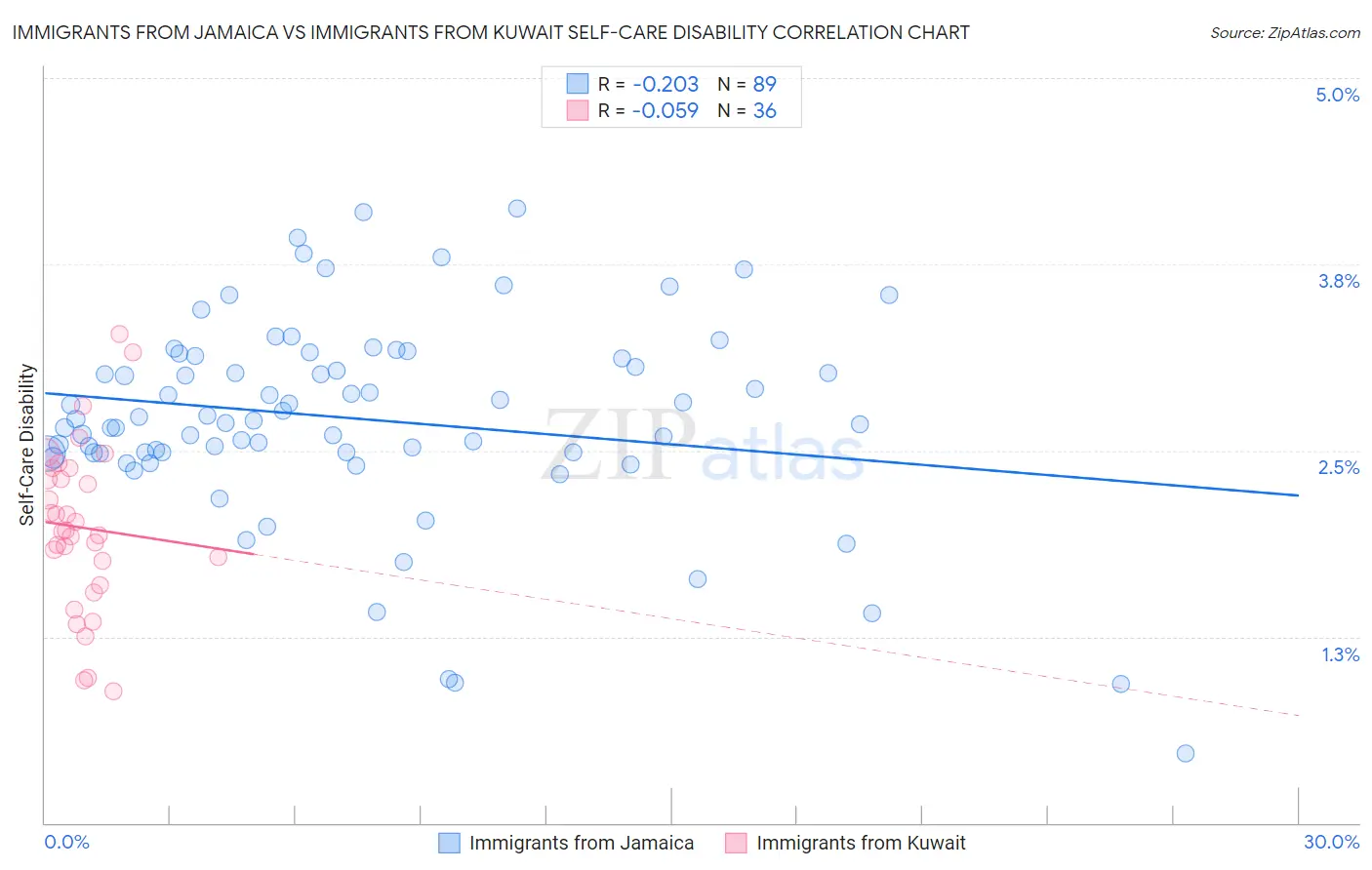 Immigrants from Jamaica vs Immigrants from Kuwait Self-Care Disability