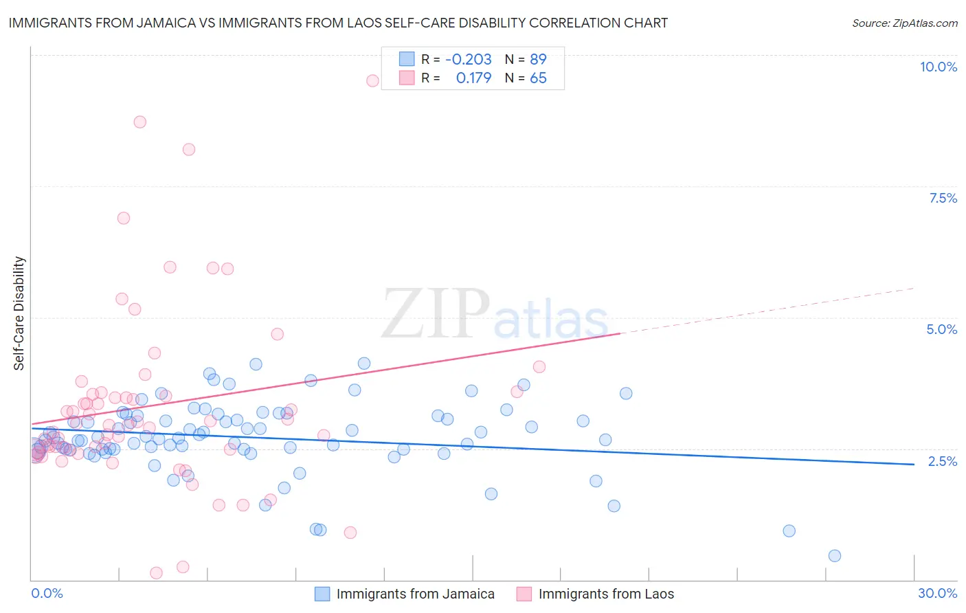 Immigrants from Jamaica vs Immigrants from Laos Self-Care Disability
