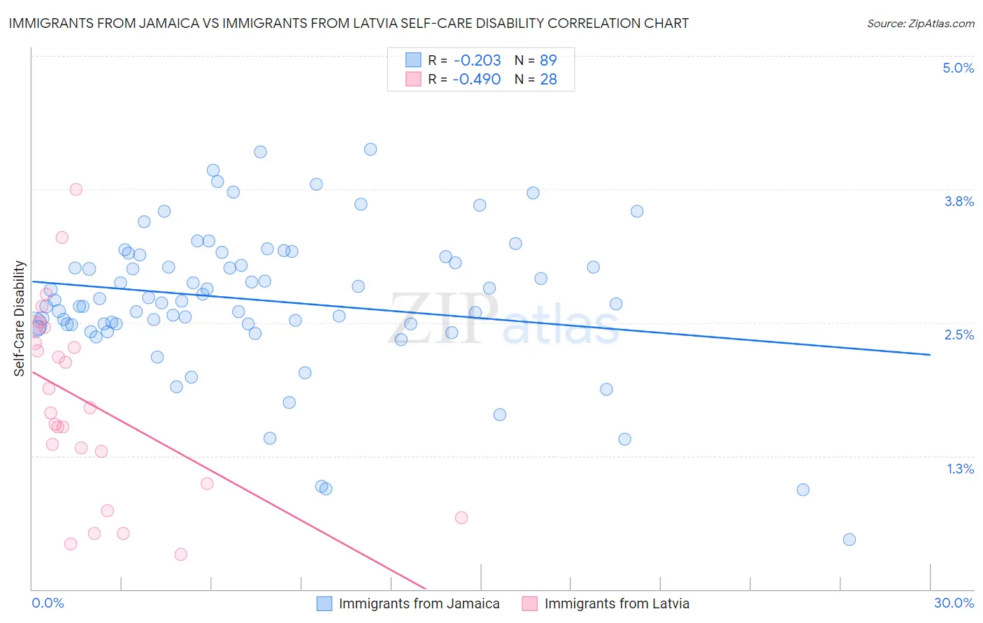 Immigrants from Jamaica vs Immigrants from Latvia Self-Care Disability