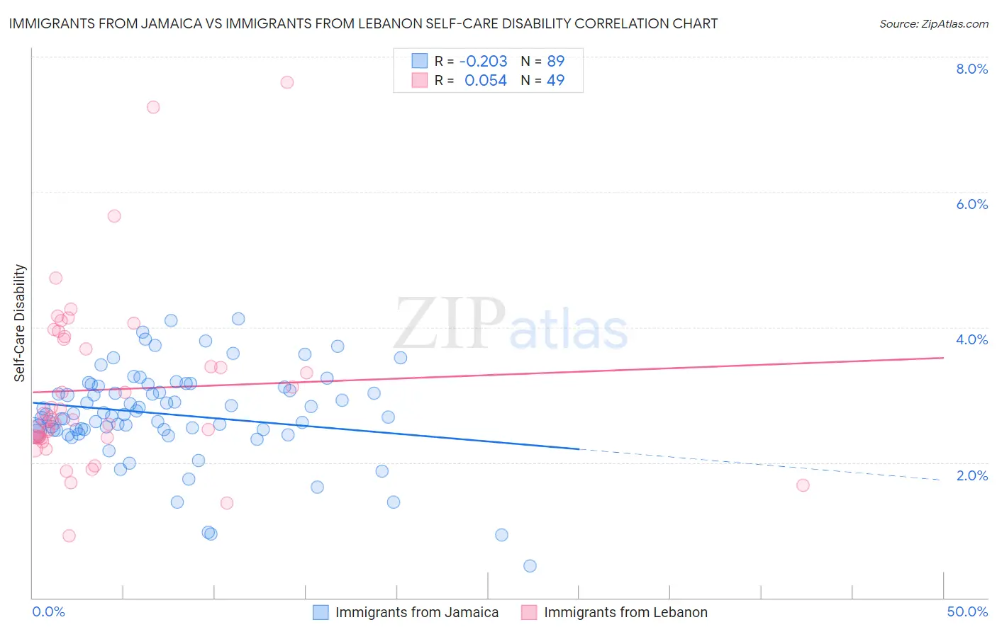 Immigrants from Jamaica vs Immigrants from Lebanon Self-Care Disability