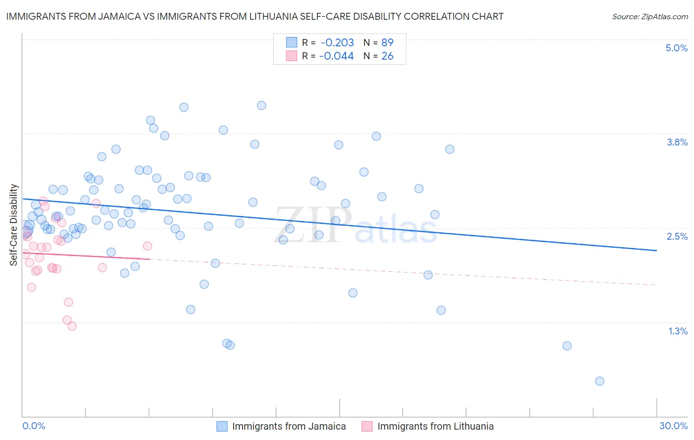Immigrants from Jamaica vs Immigrants from Lithuania Self-Care Disability