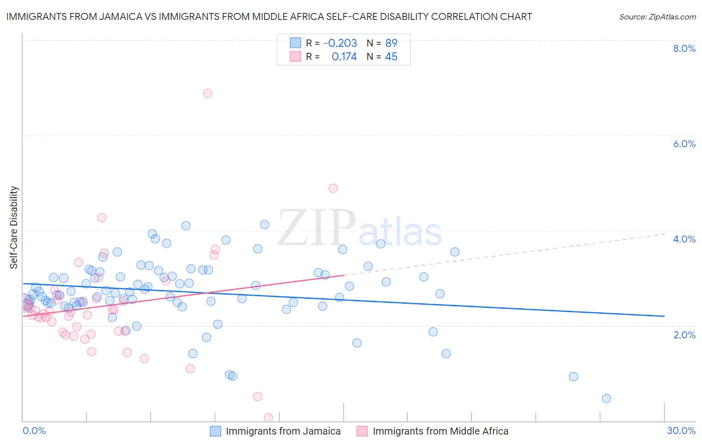 Immigrants from Jamaica vs Immigrants from Middle Africa Self-Care Disability